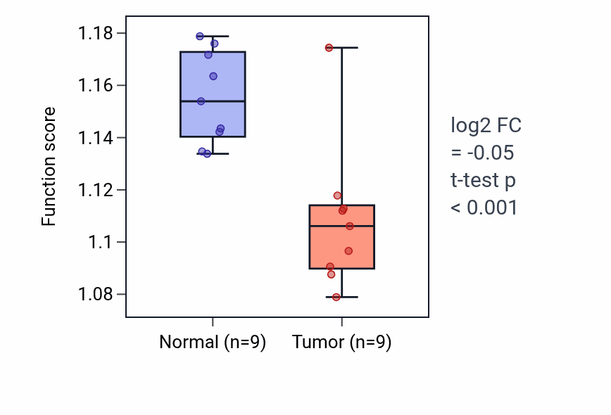 Tumor-vs-normal pathway-activity box plot for RNA-templated DNA biosynthetic process in THCA.