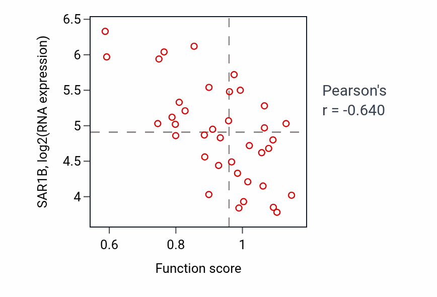 Per-sample scatter of Regulation of DNA repair activity vs SAR1B in LUNG_SCLC.