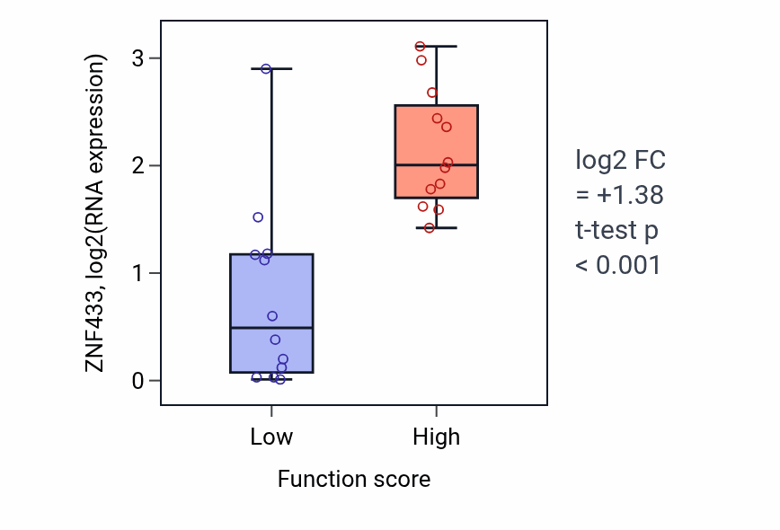 Box plot of ZNF433 in Regulation of DNA repair-low vs -high samples in STOMACH.