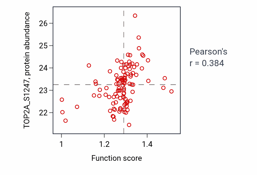 Per-sample scatter of Regulation of DNA repair activity vs TOP2A_S1247 in HNSC.