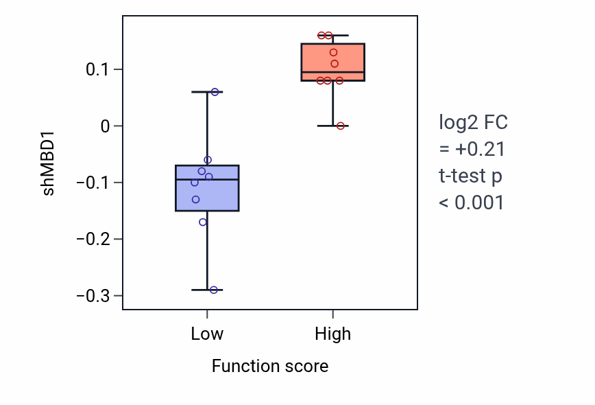 Box plot of MBD1 in Transcription-coupled nucleotide-excision repair-low vs -high samples in BLOOD_Myeloma.