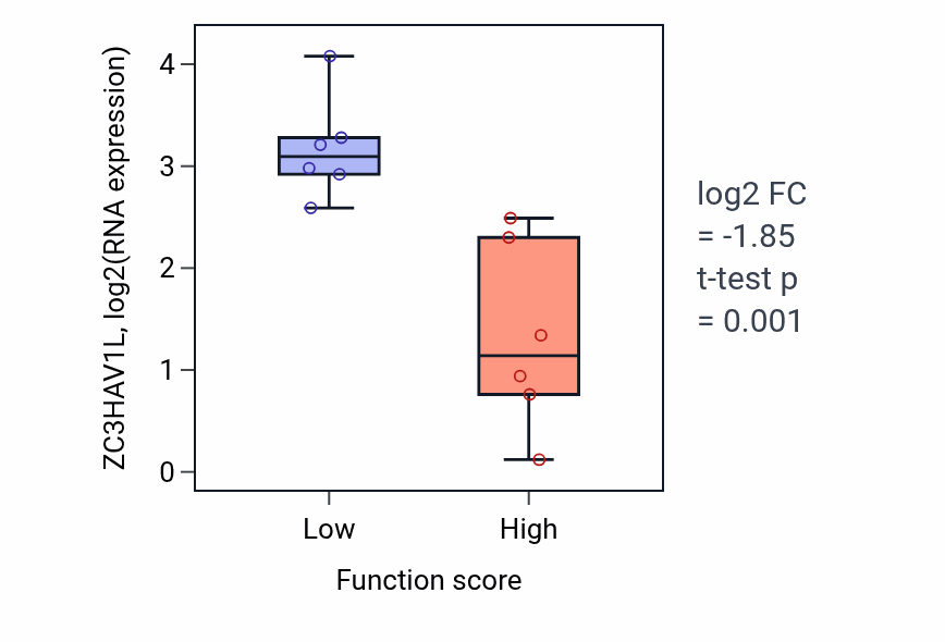 Box plot of ZC3HAV1L in Transcription-coupled nucleotide-excision repair-low vs -high samples in URINARY_TRACT.