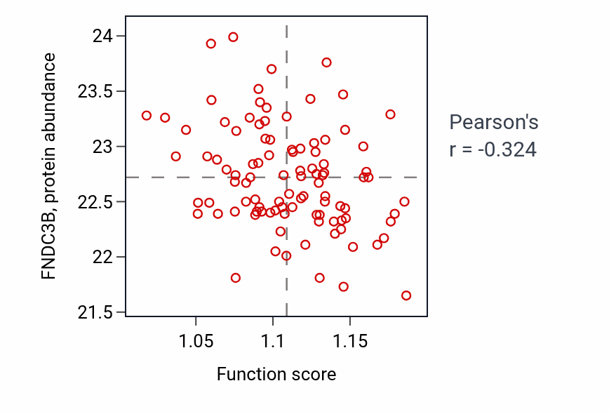 Per-sample scatter of Transcription-coupled nucleotide-excision repair activity vs FNDC3B in GBM.