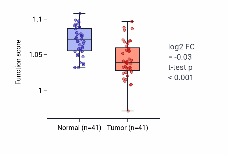 Tumor-vs-normal pathway-activity box plot for Transcription-coupled nucleotide-excision repair in THCA.