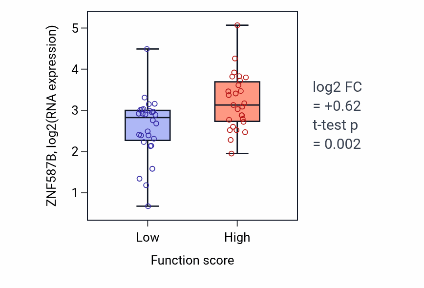 Box plot of ZNF587B in Base-excision repair-low vs -high samples in BREAST.