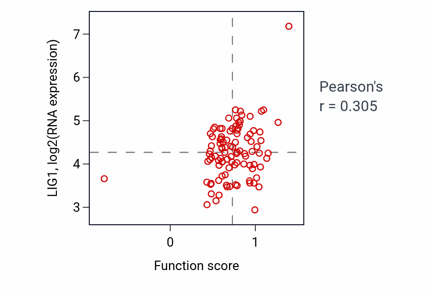 Per-sample scatter of Base-excision repair activity vs LIG1 in GBM.