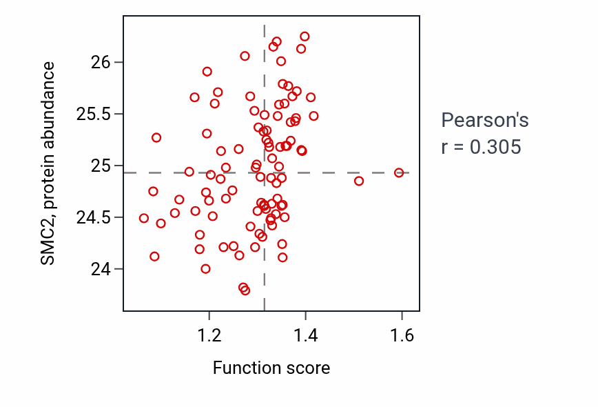 Per-sample scatter of Base-excision repair activity vs SMC2 in UCEC.