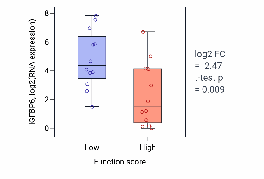 Box plot of IGFBP6 in 