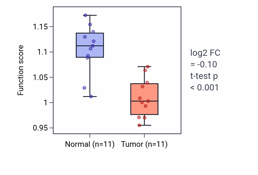 Tumor-vs-normal pathway-activity box plot for 