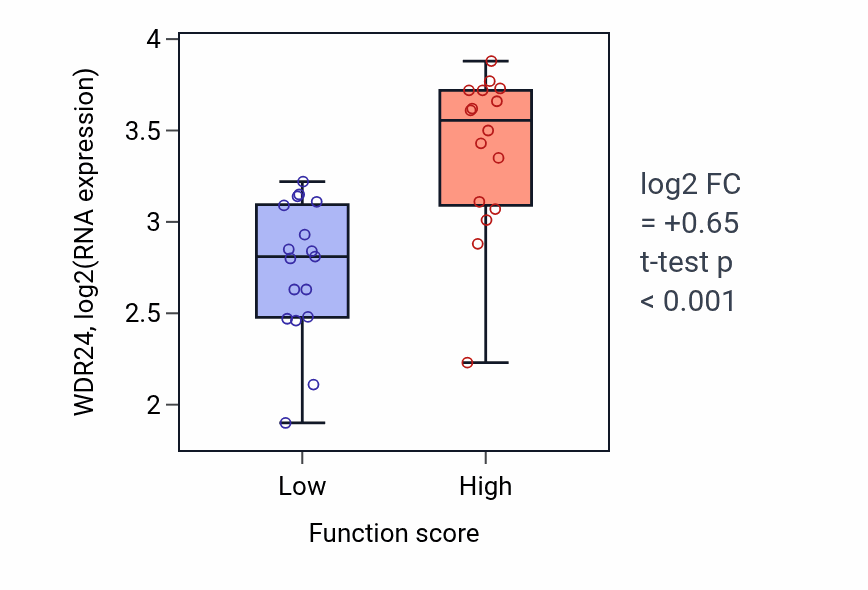 Box plot of WDR24 in 