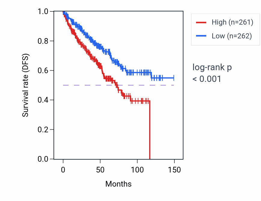 Kaplan&ndash;Meier survival curve for 