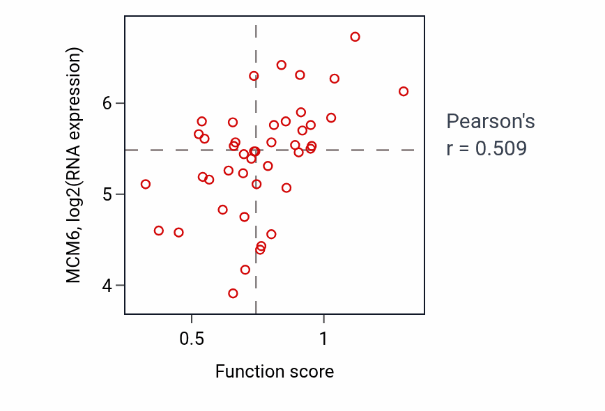 Per-sample scatter of Nucleotide-excision repair activity vs MCM6 in BREAST.