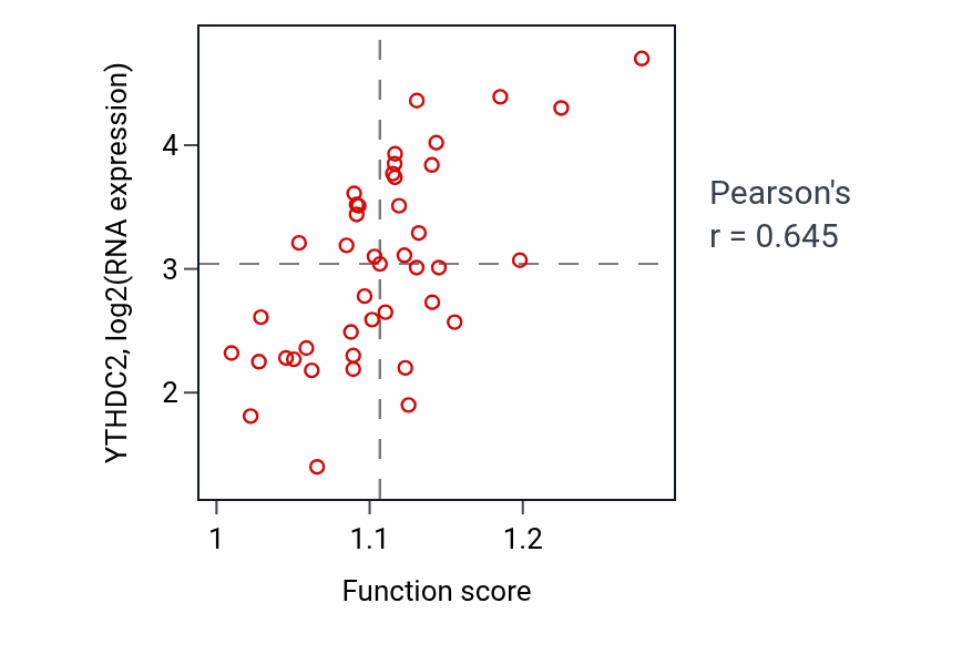 Per-sample scatter of Nucleotide-excision repair activity vs YTHDC2 in UPPER_AERODIGESTIVE_TRACT.
