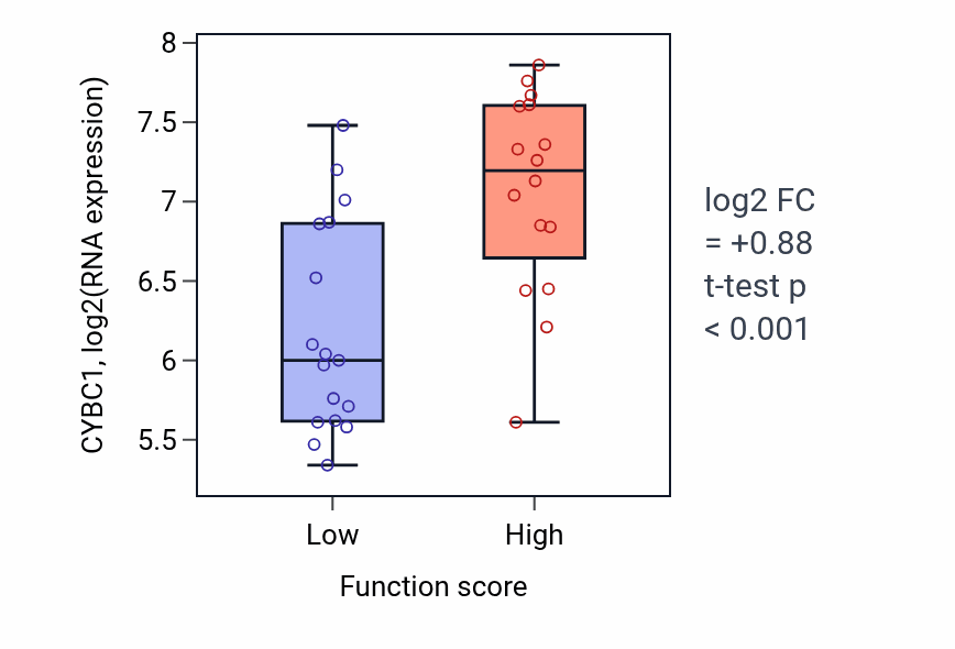 Box plot of CYBC1 in Nucleotide-excision repair-low vs -high samples in BLOOD_Leukemia.