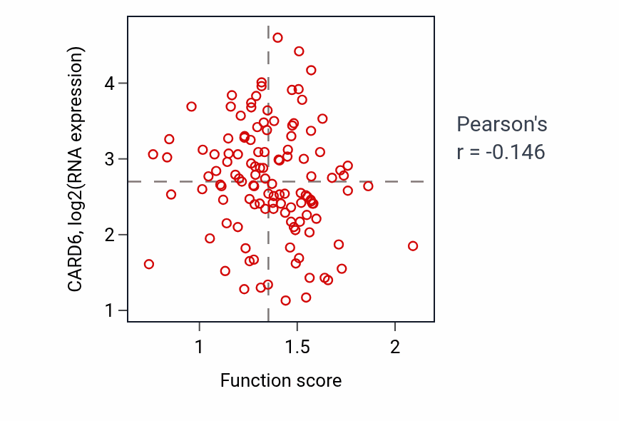 Per-sample scatter of Nucleotide-excision repair activity vs CARD6 in BRCA.