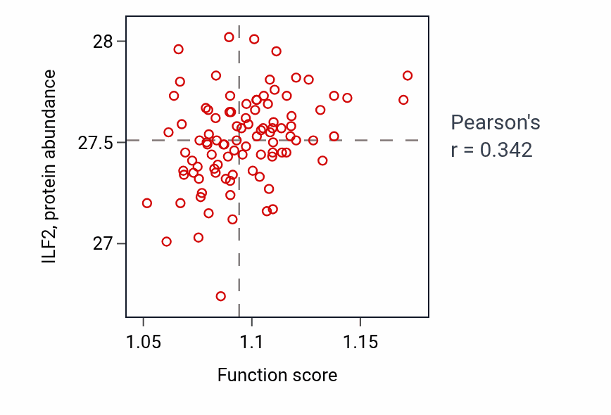 Per-sample scatter of Nucleotide-excision repair activity vs ILF2 in COAD.