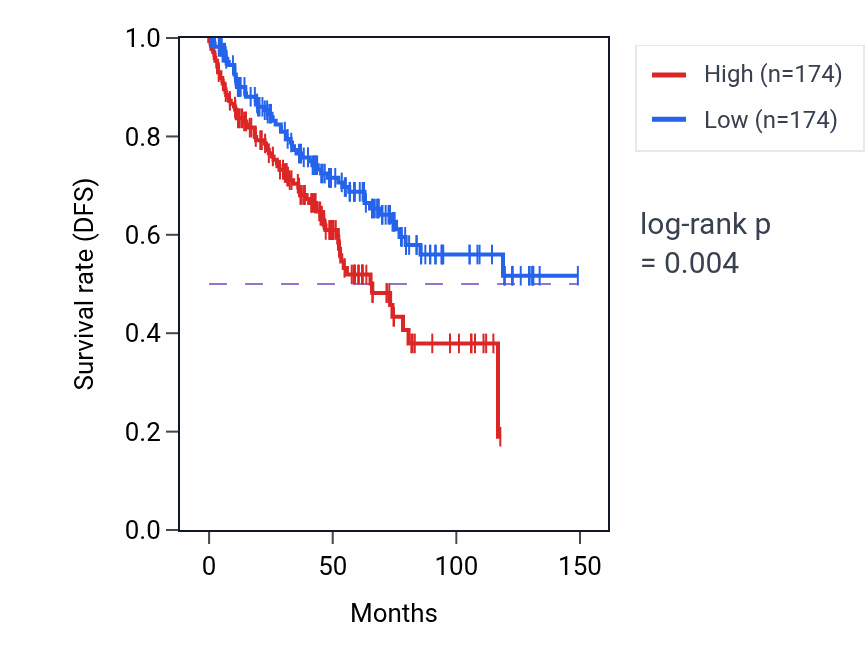 Kaplan&ndash;Meier survival curve for Nucleotide-excision repair pathway activity in KIRC: high vs low activity groups.