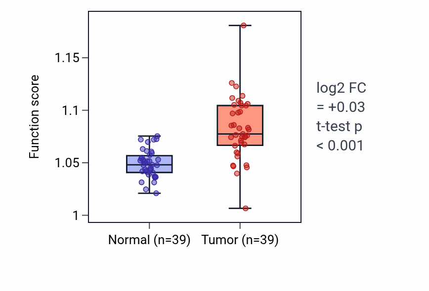 Tumor-vs-normal pathway-activity box plot for Nucleotide-excision repair in COAD.