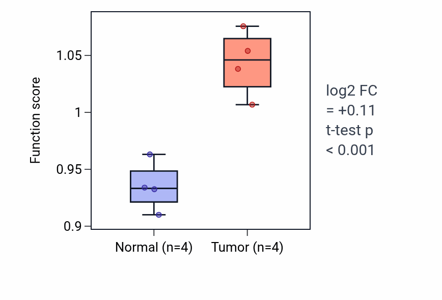 Tumor-vs-normal pathway-activity box plot for 