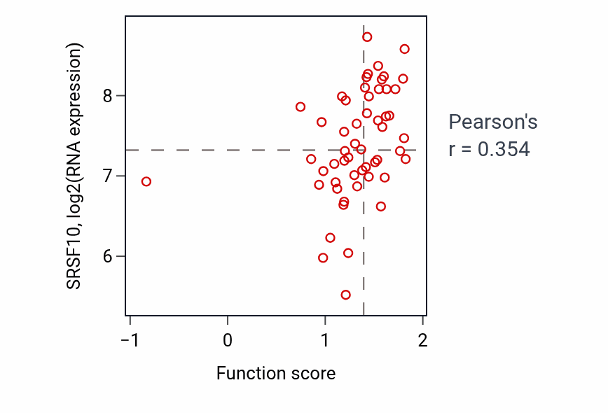Per-sample scatter of Mismatch repair activity vs SRSF10 in BLOOD_Leukemia.
