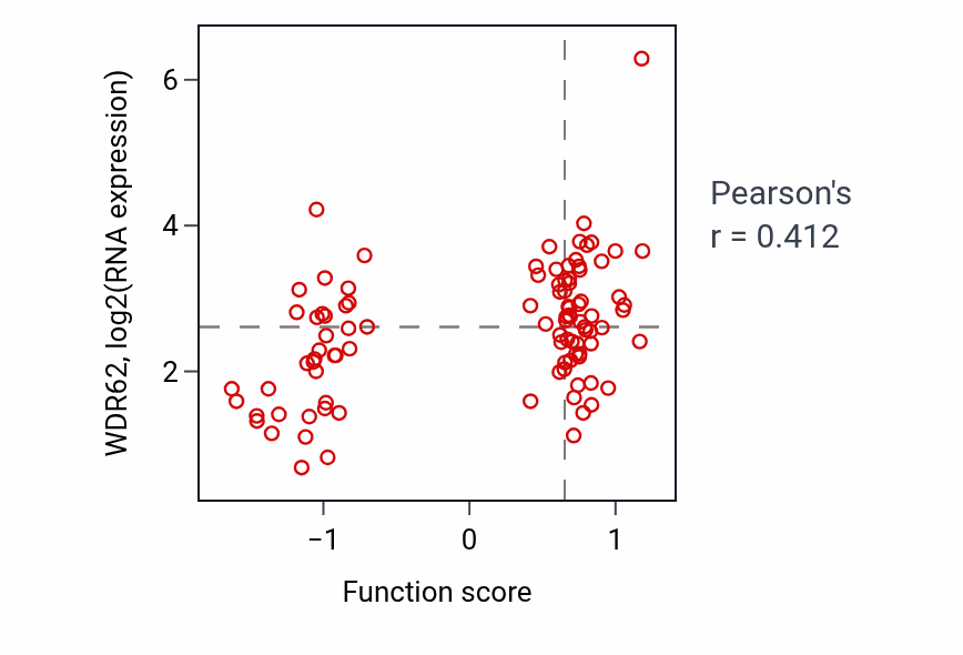 Per-sample scatter of Mismatch repair activity vs WDR62 in GBM.