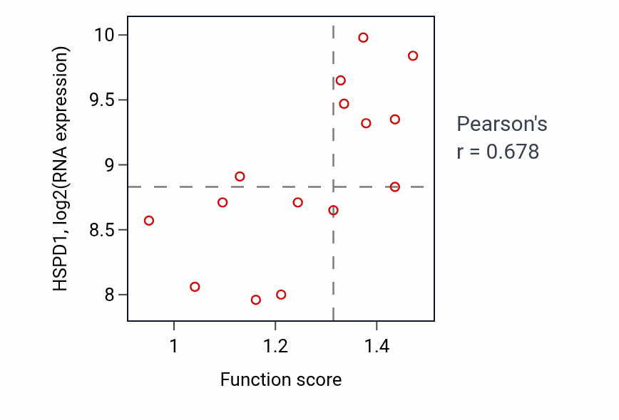 Per-sample scatter of Postreplication repair activity vs HSPD1 in KIDNEY.