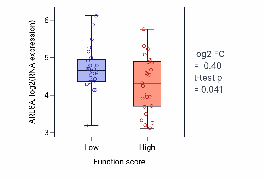 Box plot of ARL8A in Postreplication repair-low vs -high samples in CNS.
