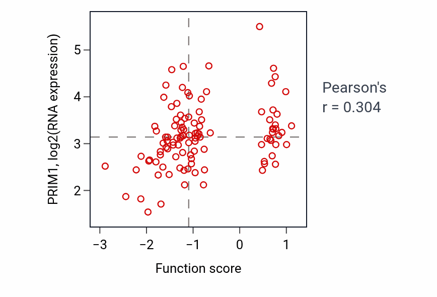 Per-sample scatter of Postreplication repair activity vs PRIM1 in LSCC.