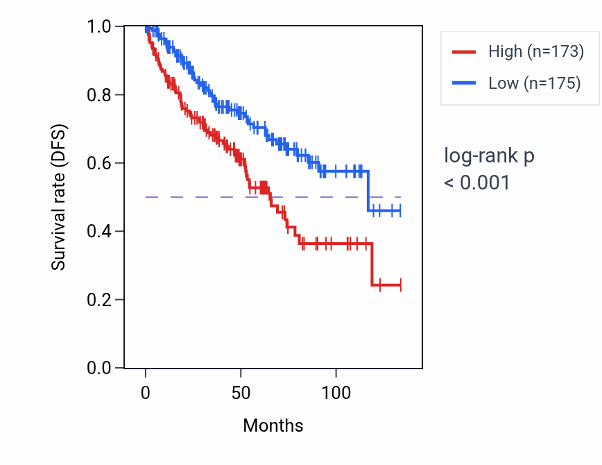 Kaplan&ndash;Meier survival curve for Postreplication repair pathway activity in KIRC: high vs low activity groups.