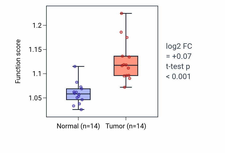 Tumor-vs-normal pathway-activity box plot for Postreplication repair in BLCA.
