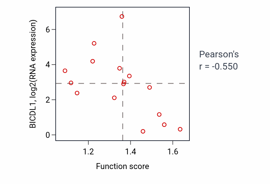Per-sample scatter of Double-strand break repair via nonhomologous end joining activity vs BICDL1 in URINARY_TRACT.