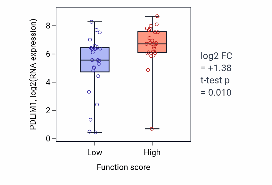 Box plot of PDLIM1 in Double-strand break repair via nonhomologous end joining-low vs -high samples in CNS.