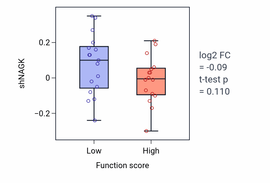 Box plot of NAGK in Double-strand break repair via nonhomologous end joining-low vs -high samples in BLOOD_Leukemia.