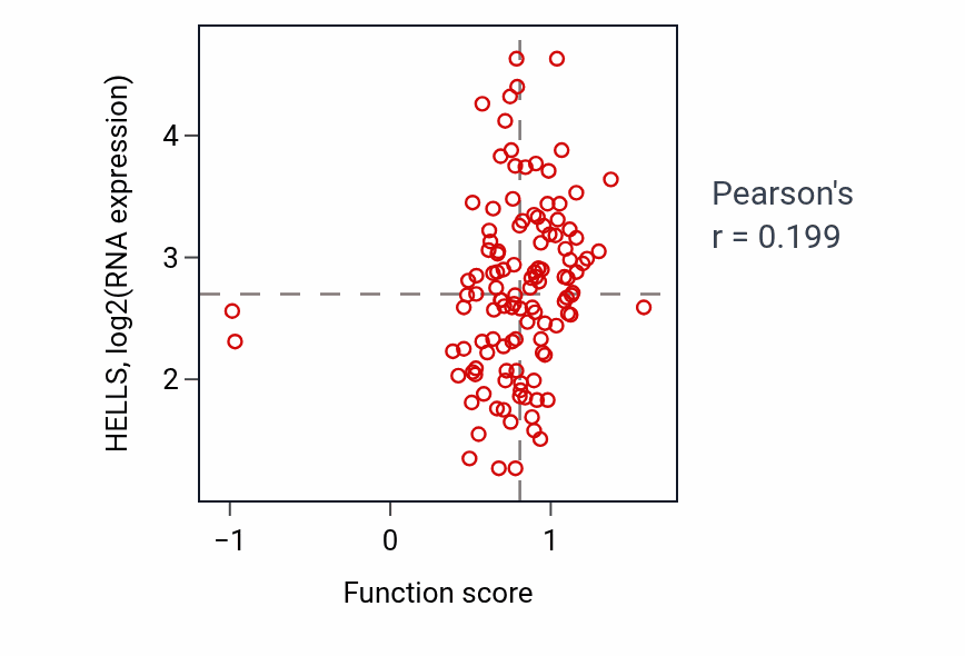 Per-sample scatter of Double-strand break repair via nonhomologous end joining activity vs HELLS in BRCA.