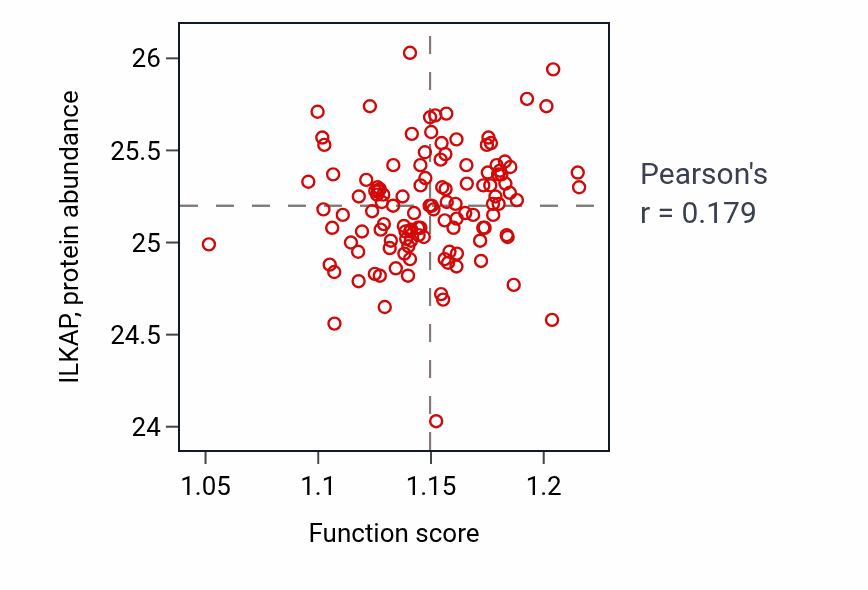 Per-sample scatter of Double-strand break repair via nonhomologous end joining activity vs ILKAP in BRCA.