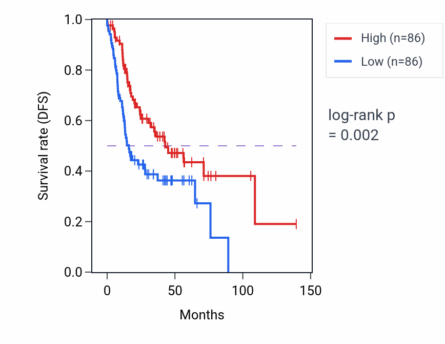 Kaplan&ndash;Meier survival curve for Double-strand break repair via nonhomologous end joining pathway activity in HNSC: high vs low activity groups.