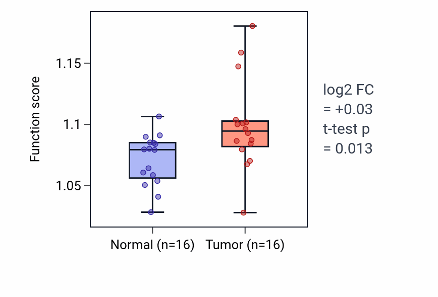 Tumor-vs-normal pathway-activity box plot for Double-strand break repair via nonhomologous end joining in HNSC.