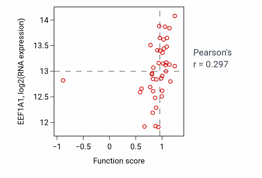 Per-sample scatter of DNA modification activity vs EEF1A1 in LARGE_INTESTINE.