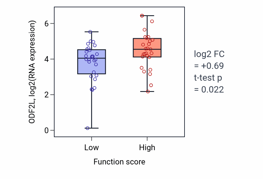Box plot of ODF2L in DNA modification-low vs -high samples in BREAST.