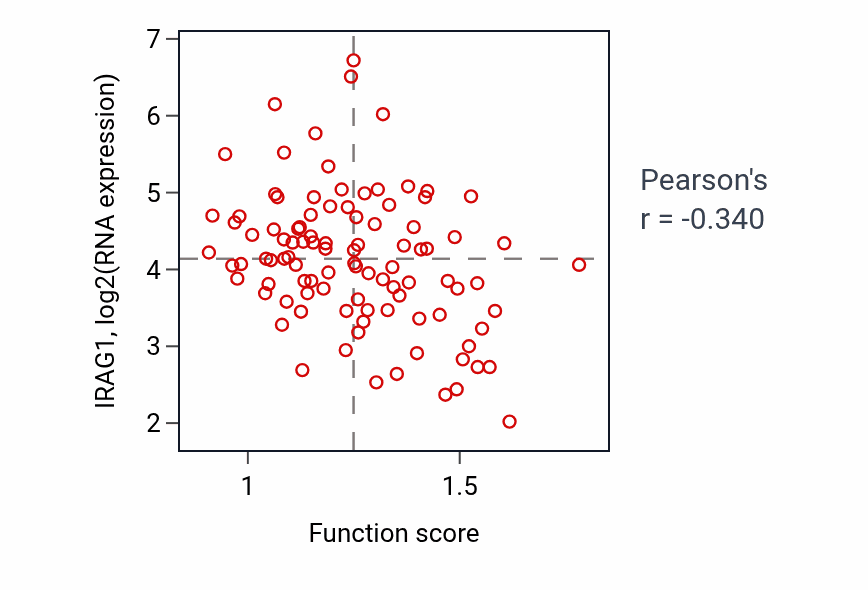 Per-sample scatter of DNA modification activity vs IRAG1 in GBM.