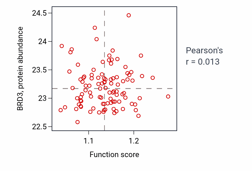 Per-sample scatter of DNA modification activity vs BRD3 in GBM.