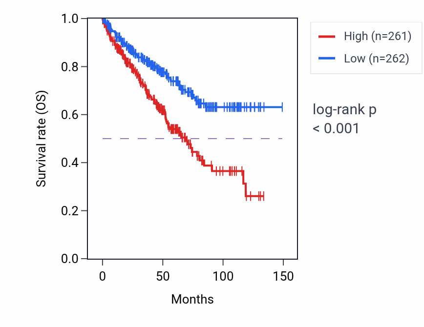 Kaplan&ndash;Meier survival curve for DNA modification pathway activity in KIRC: high vs low activity groups.