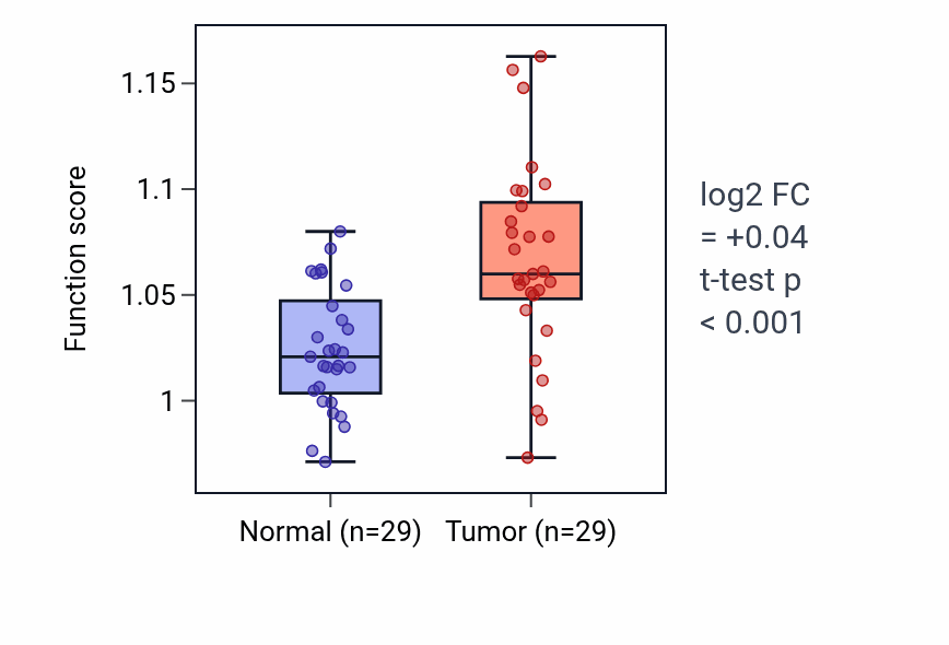 Tumor-vs-normal pathway-activity box plot for DNA modification in HNSC.