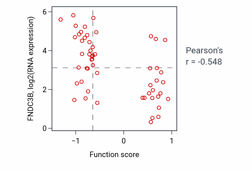 Per-sample scatter of DNA alkylation repair activity vs FNDC3B in BLOOD_Leukemia.