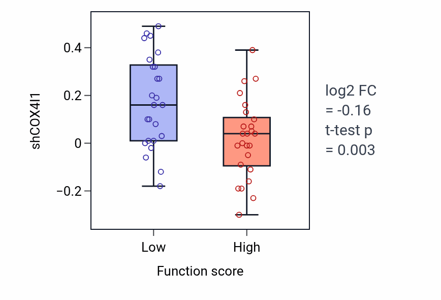 Box plot of COX4I1 in DNA alkylation repair-low vs -high samples in LUNG_NSCLC_LUAD.