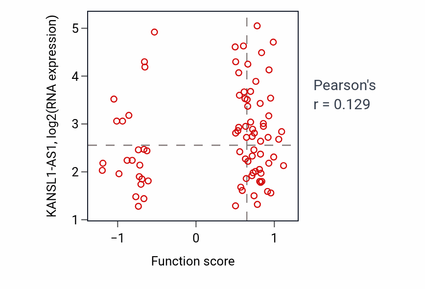 Per-sample scatter of DNA alkylation repair activity vs KANSL1-AS1 in OV.