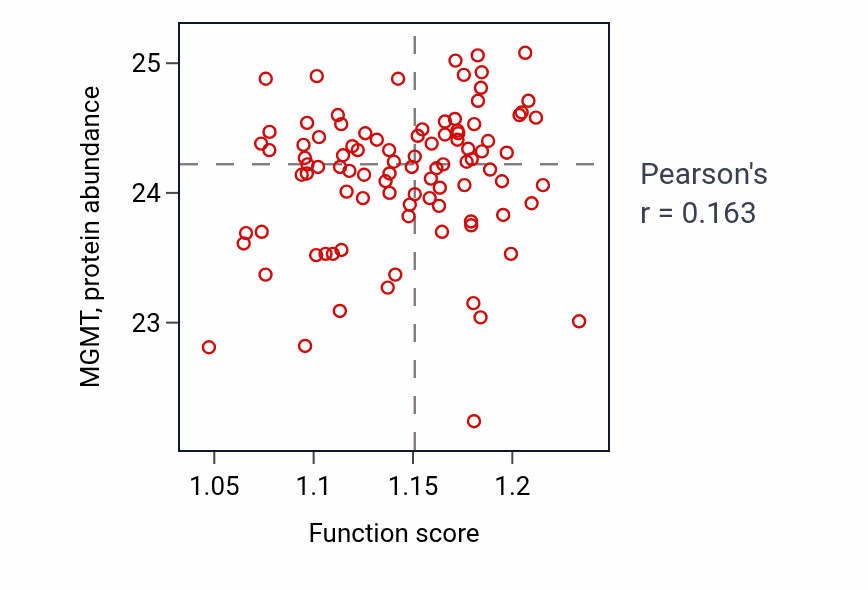 Per-sample scatter of DNA alkylation repair activity vs MGMT in COAD.