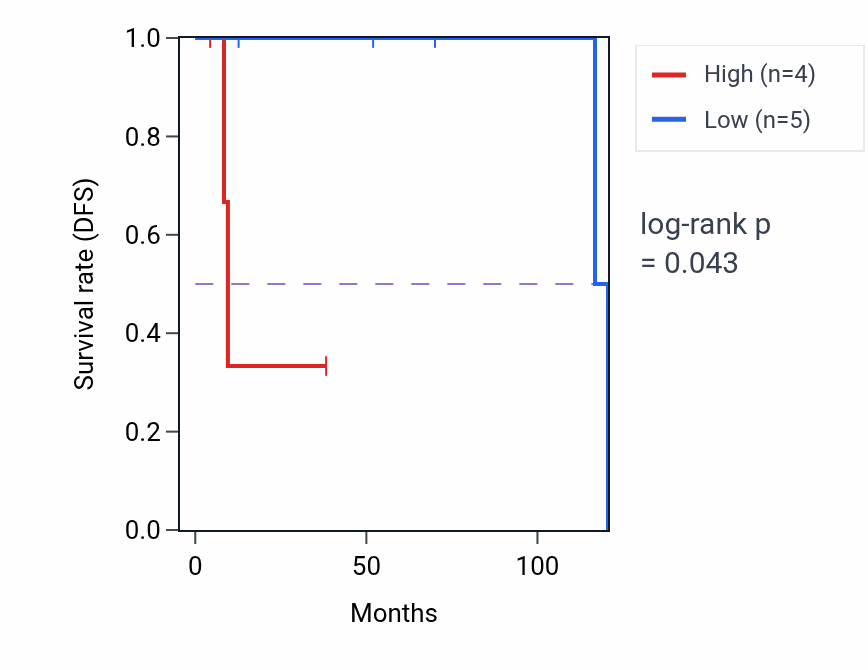Kaplan&ndash;Meier survival curve for DNA alkylation repair pathway activity in DLBC: high vs low activity groups.