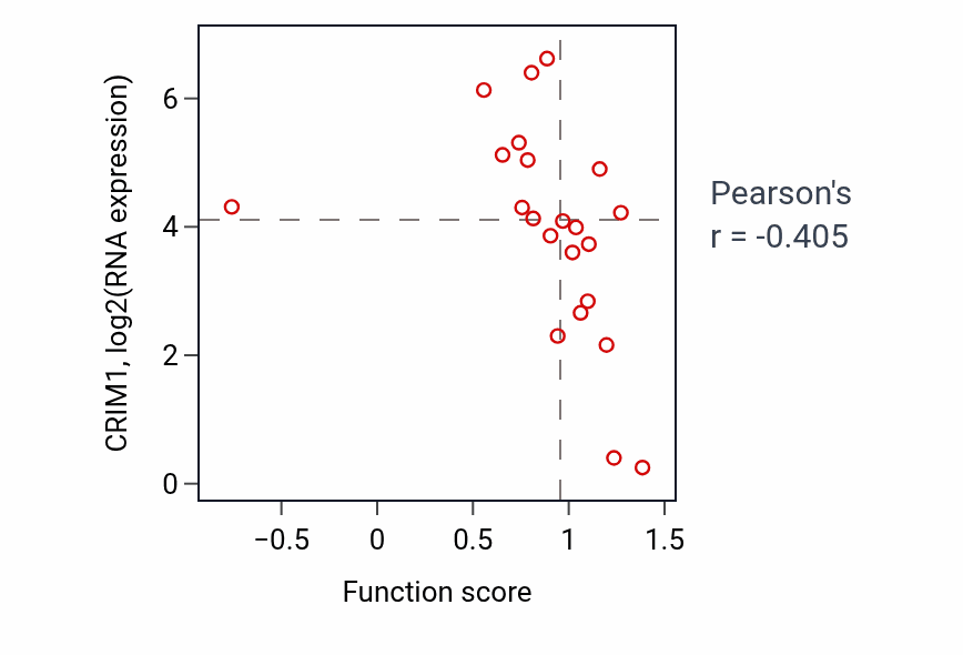 Per-sample scatter of DNA catabolic process activity vs CRIM1 in STOMACH.