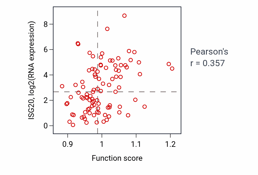 Per-sample scatter of DNA catabolic process activity vs ISG20 in BLOOD_Leukemia.